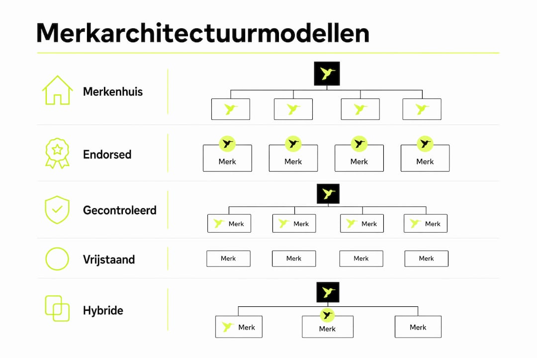 Overzichtelijke infographic met verschillende merkarchitectuurmodellen voor de vastgoedsector