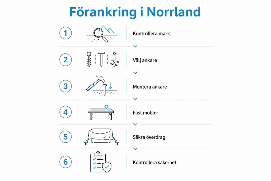 Illustrerad guide: Så förankrar du steg för steg