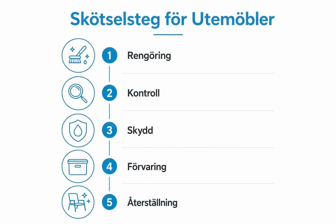 Steg-för-steg-guide: Så tar du hand om dina utemöbler – tydlig infografik för bästa resultat året runt