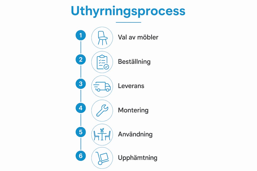 En tydlig och informativ grafik som visar hur det går till när du hyr utemöbler i Norrland – steg för steg från bokning till leverans och återlämning.