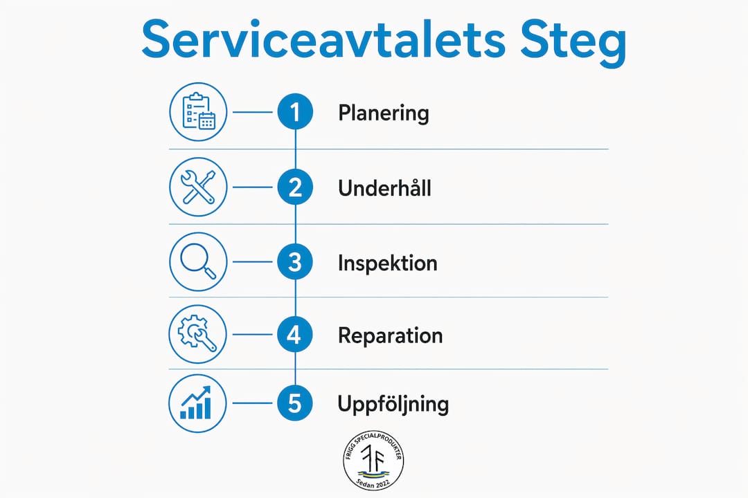 Grafisk översikt över de olika stegen i serviceavtalet