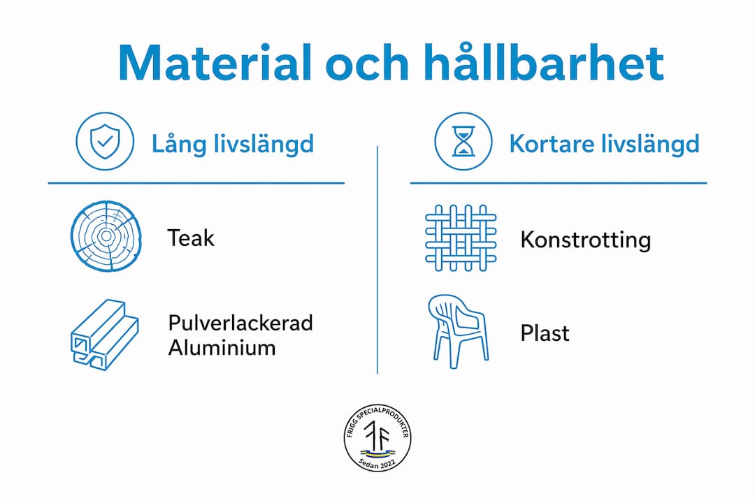 Översikt: Jämförelse av hållbarheten hos olika material till utemöbler