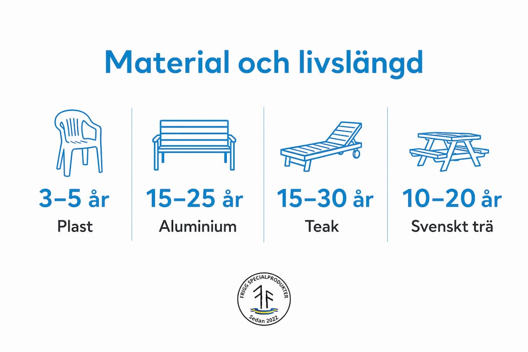 Grafisk översikt över hur länge olika material håller och vilket underhåll som krävs