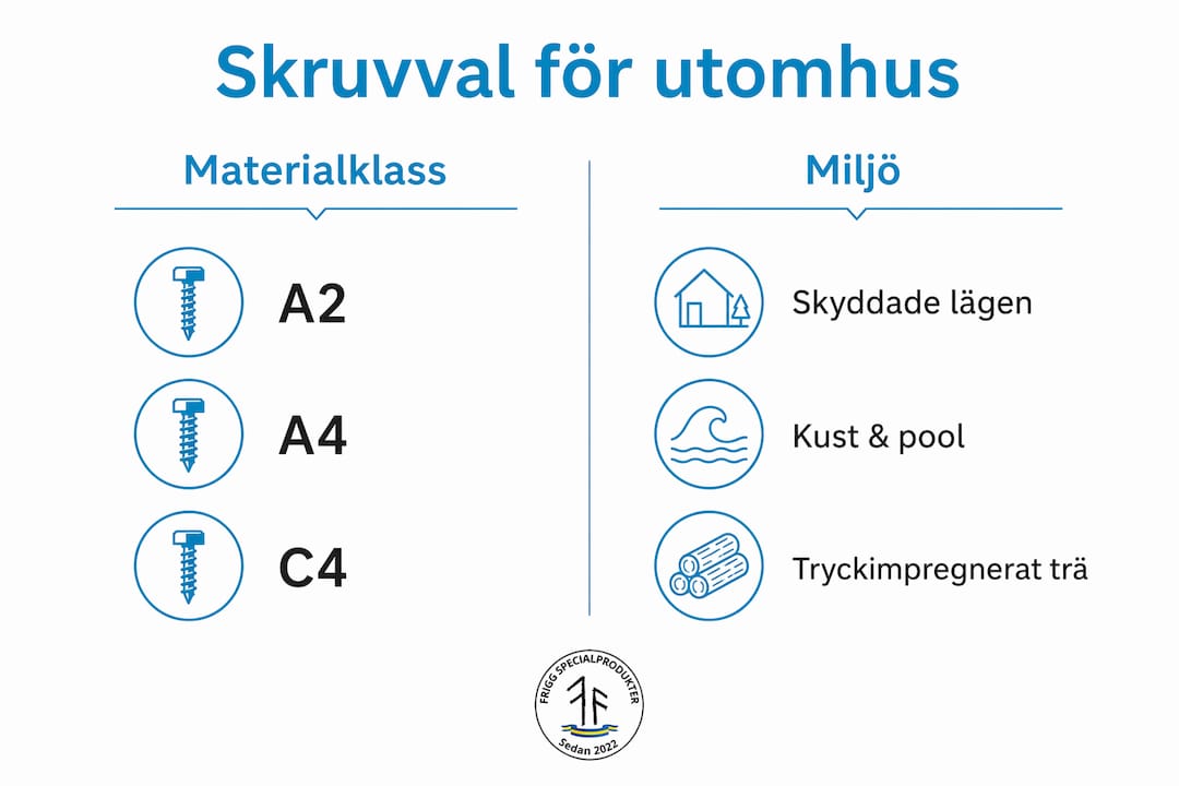 Översikt: Jämförelse av skruvtyper och deras lämplighet för olika utomhusmiljöer