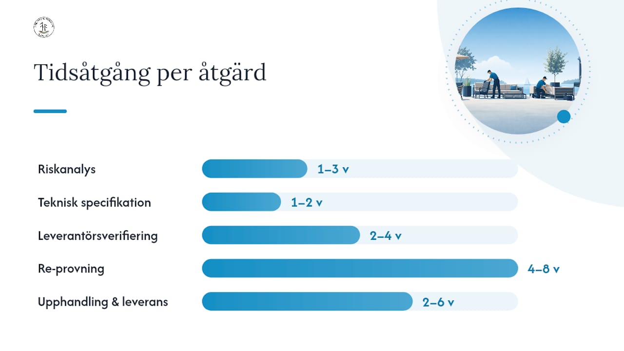 Hur lång tid tar det och vad kostar det att säkra utemöblerna? — overview diagram