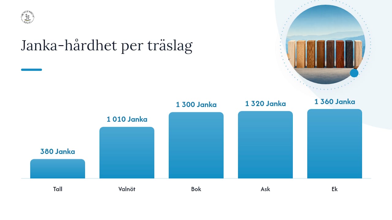 Jämförelse av träslags hårdhet enligt Janka-skalan