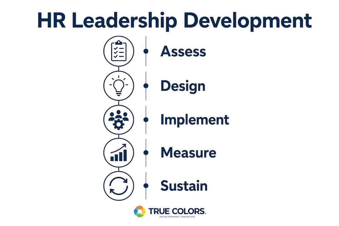Infographic depicting five stages of HR leadership development process