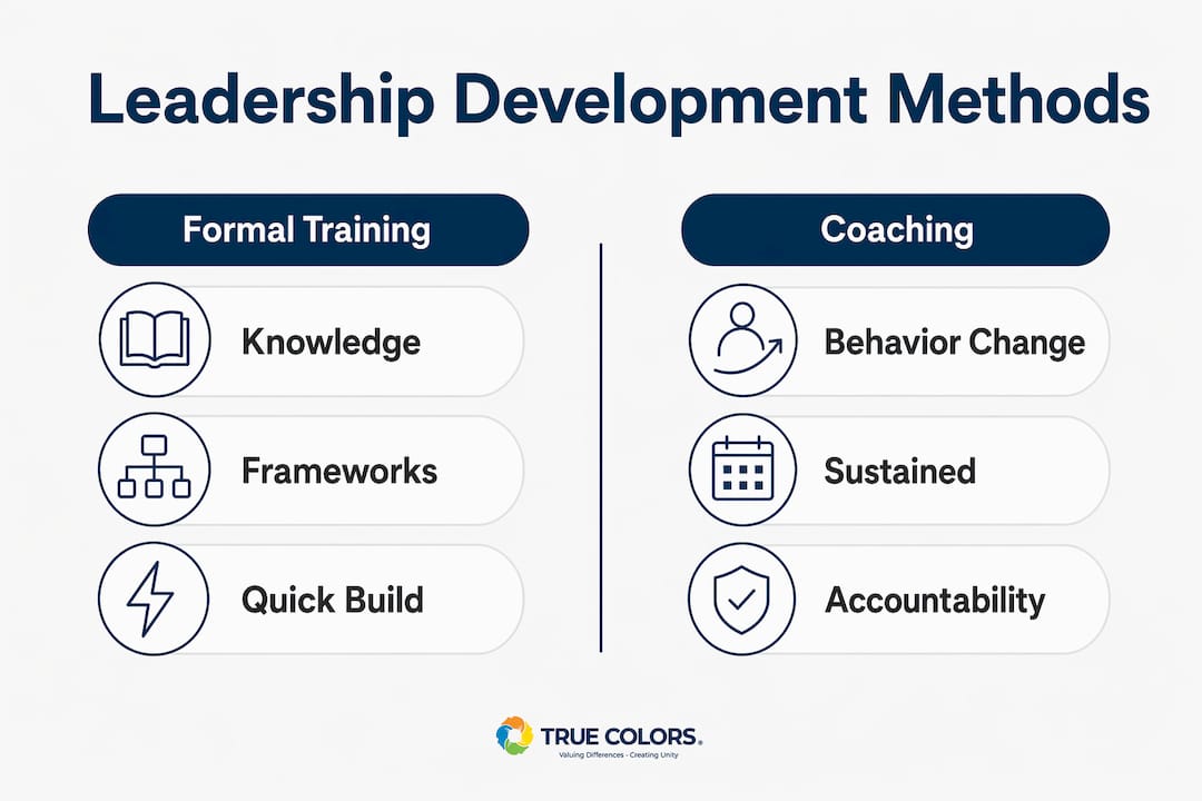 Infographic comparing formal training and coaching