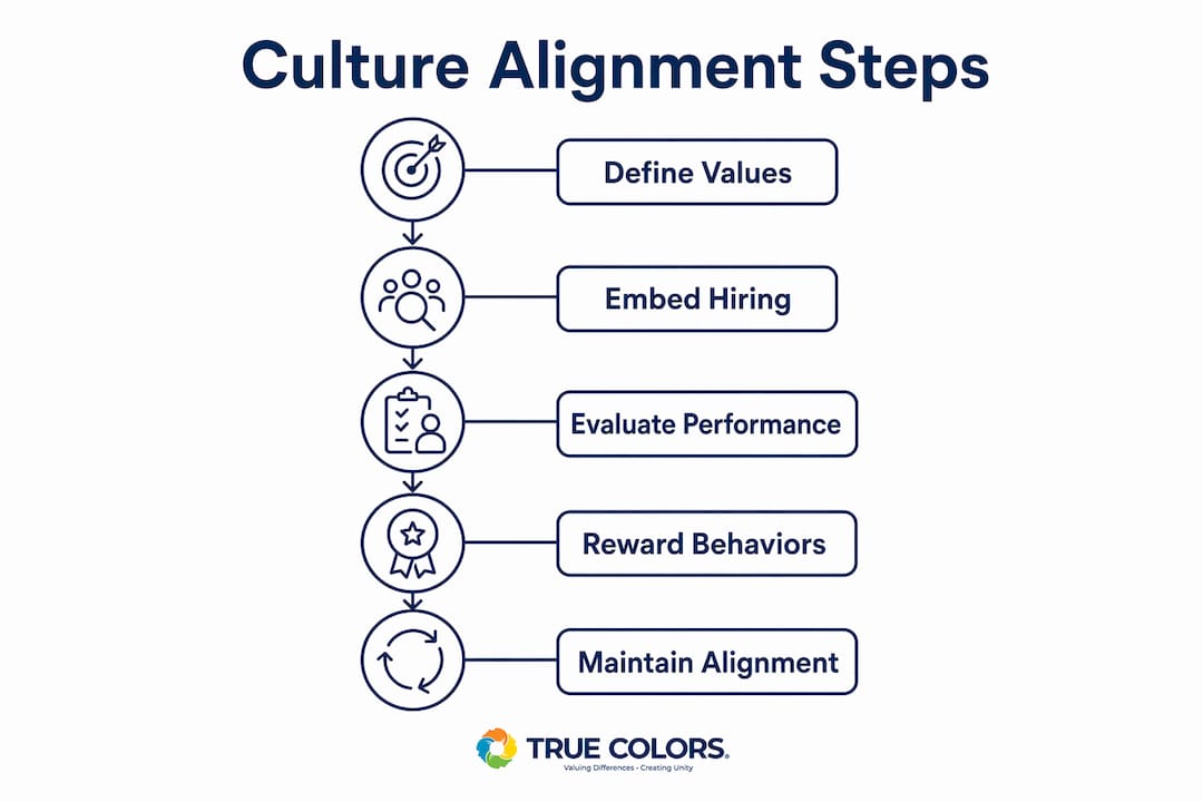 Infographic outlining steps for culture alignment