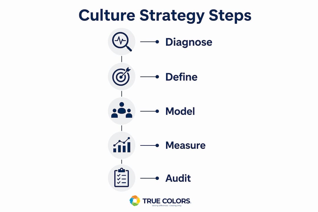 Infographic showing steps to leverage culture strategically