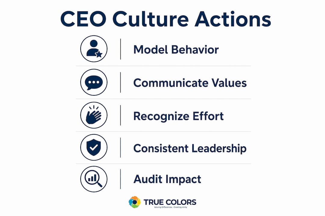Infographic illustrating key CEO culture leadership behaviors