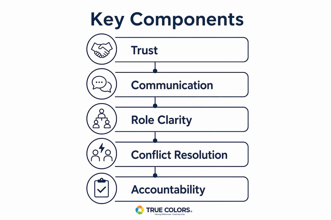 Infographic illustrating key components of team dynamics training