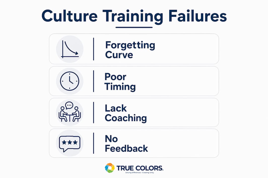 Infographic showing culture training failure reasons