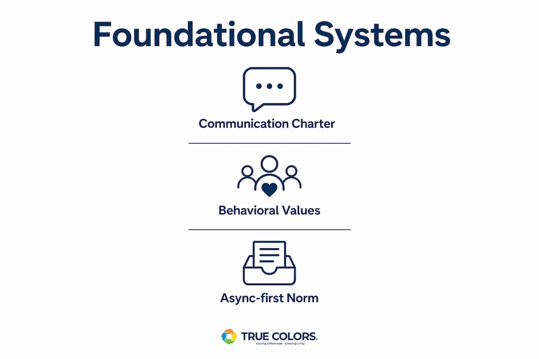 Infographic illustrating foundational systems for remote culture