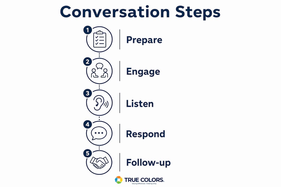 Infographic depicting five steps to facilitate difficult conversations