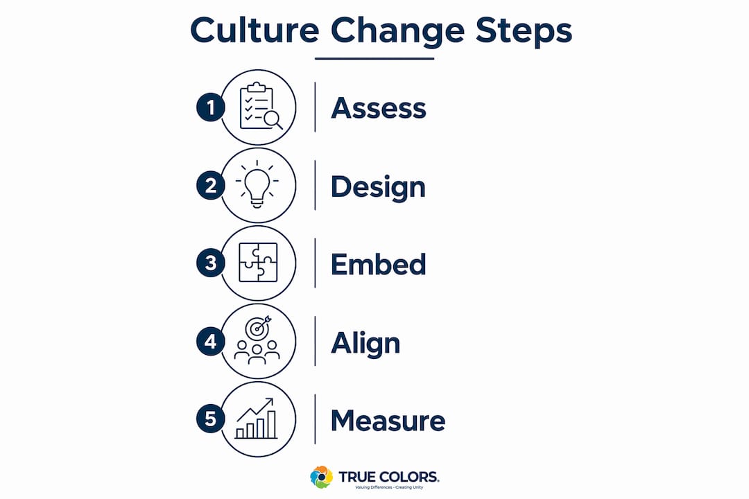 Infographic illustrating five steps of culture change