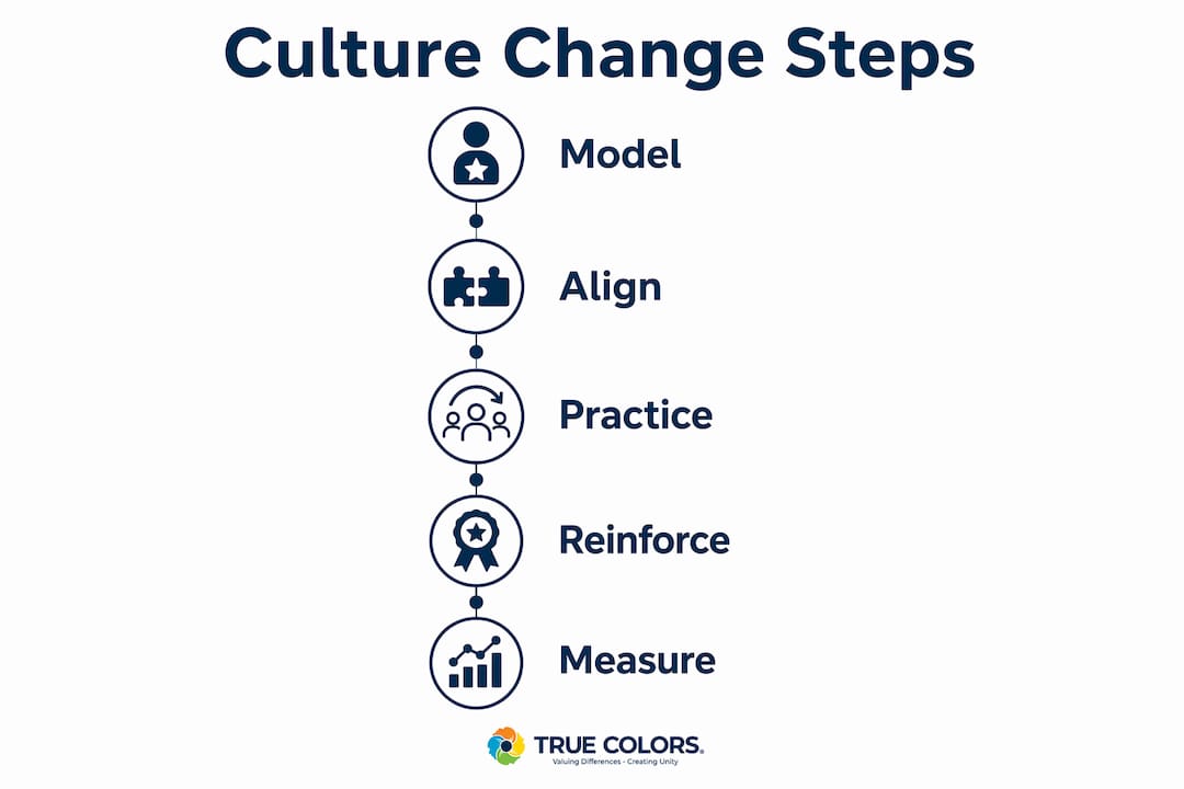 Infographic illustrating key leadership steps for culture change