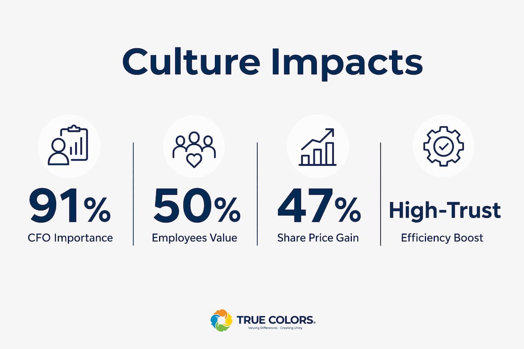 Infographic showing culture impact statistics on engagement and outcomes