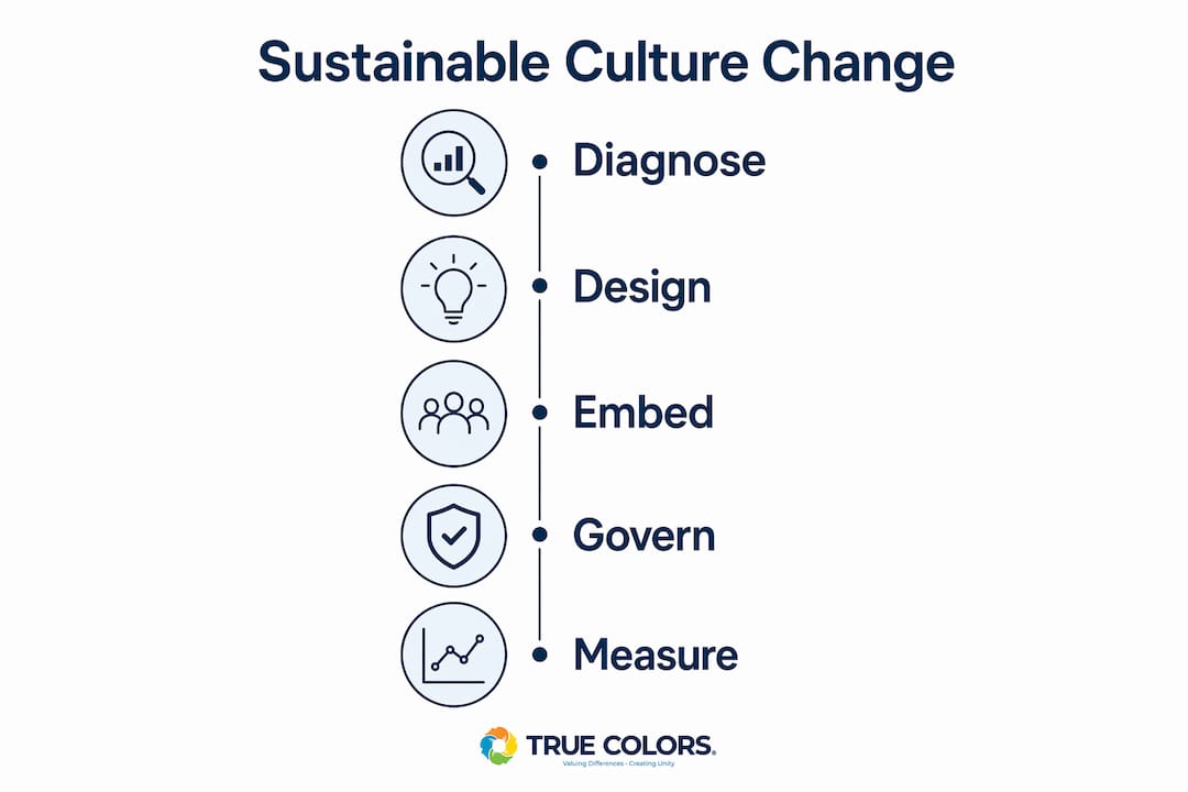 Infographic illustrating steps for sustainable culture change