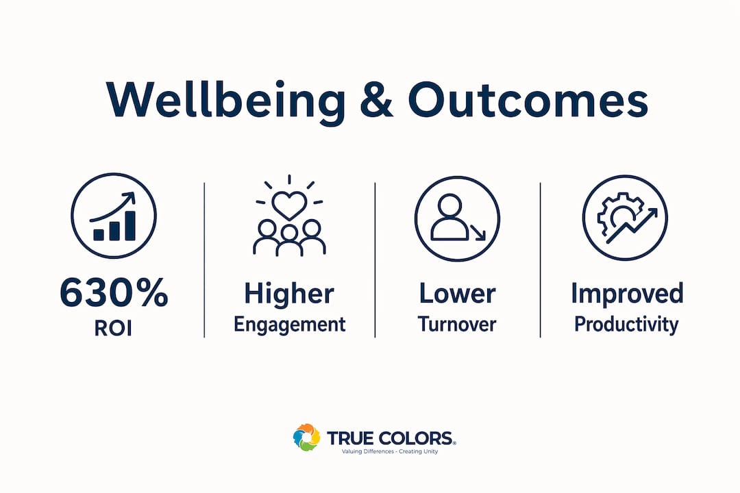 Infographic showing wellbeing impact on engagement, retention, and productivity