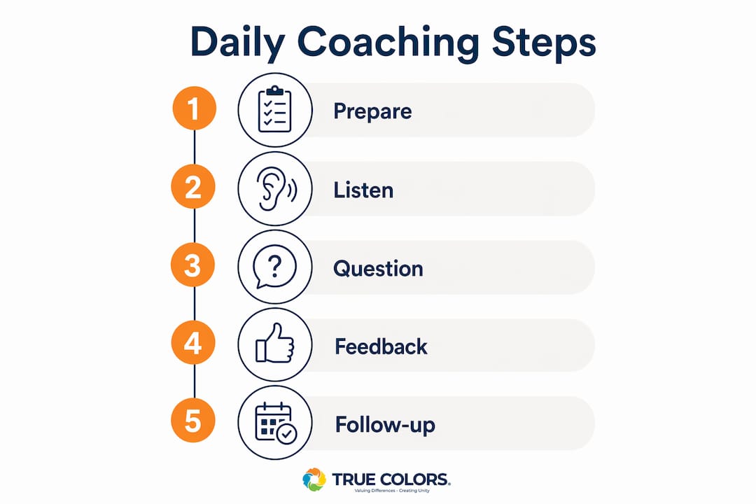 Infographic showing daily coaching steps for managers