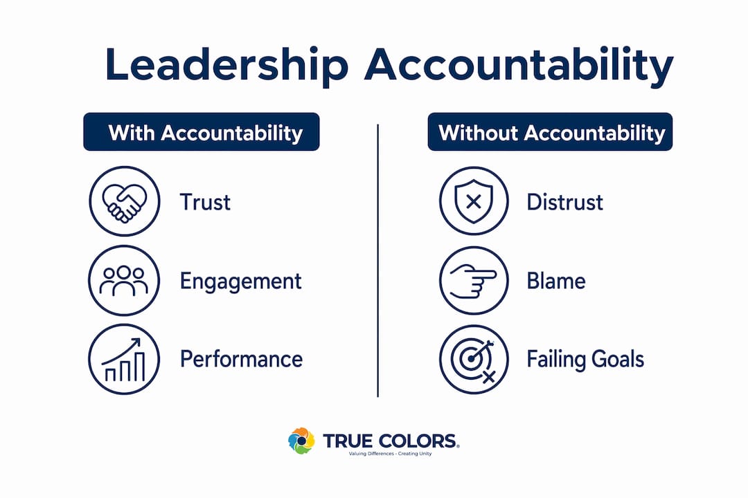 Infographic comparing leadership accountability outcomes