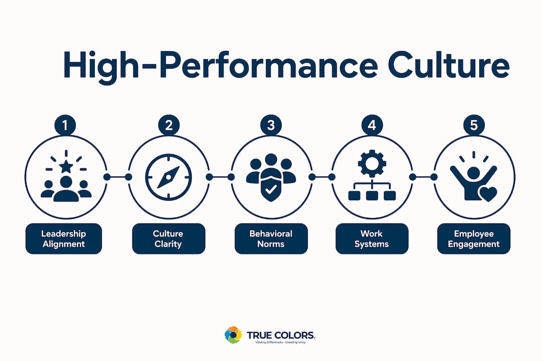 Infographic depicting core components of high-performance culture in hierarchy format