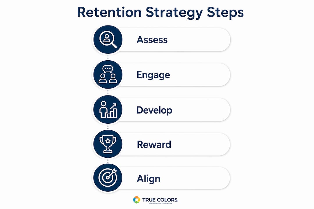 Infographic illustrating talent retention strategy steps