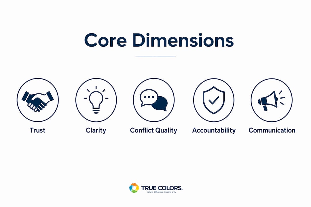Infographic showing core dimensions of team dynamics