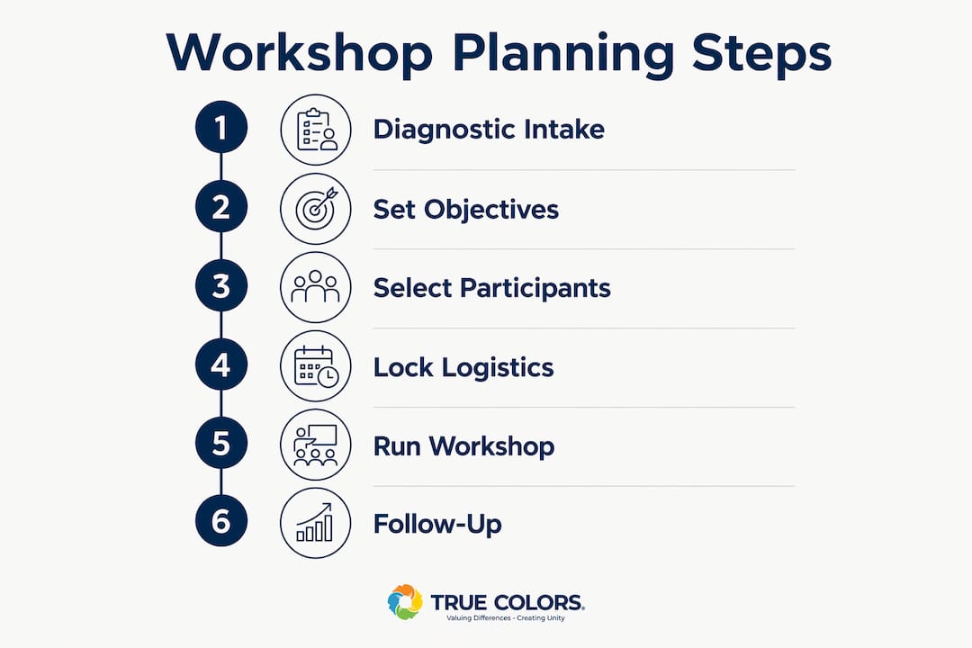 Infographic showing team workshop planning steps