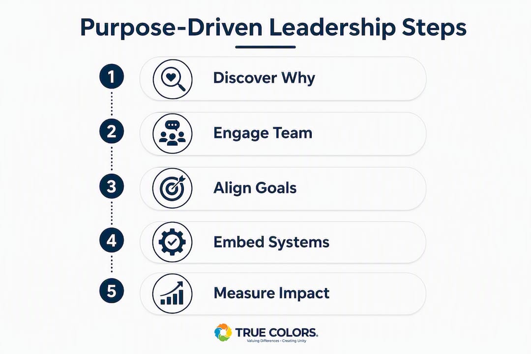 Infographic illustrating steps to become a purpose-driven leader