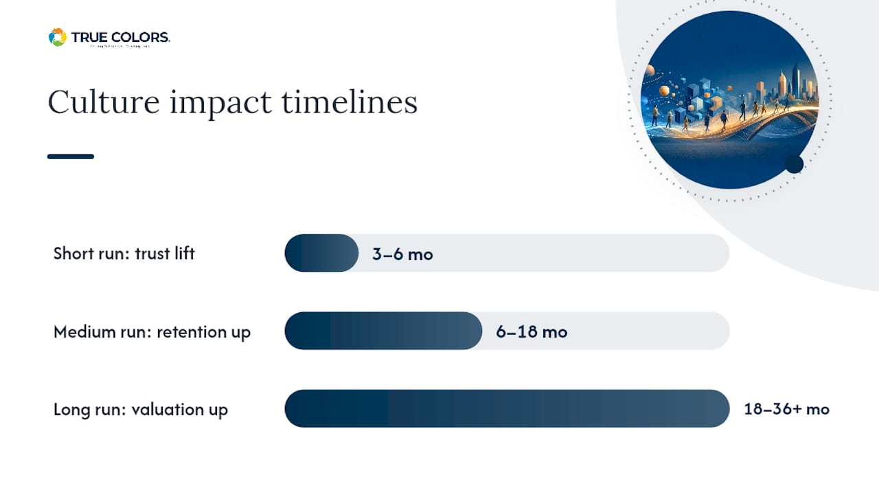 Culture change phases timeline with ROI metrics
