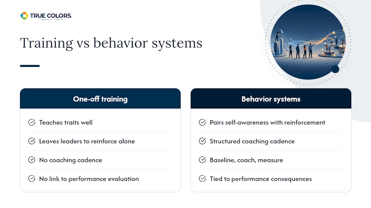 Why Behavior Systems Beat One-Time Training — overview diagram