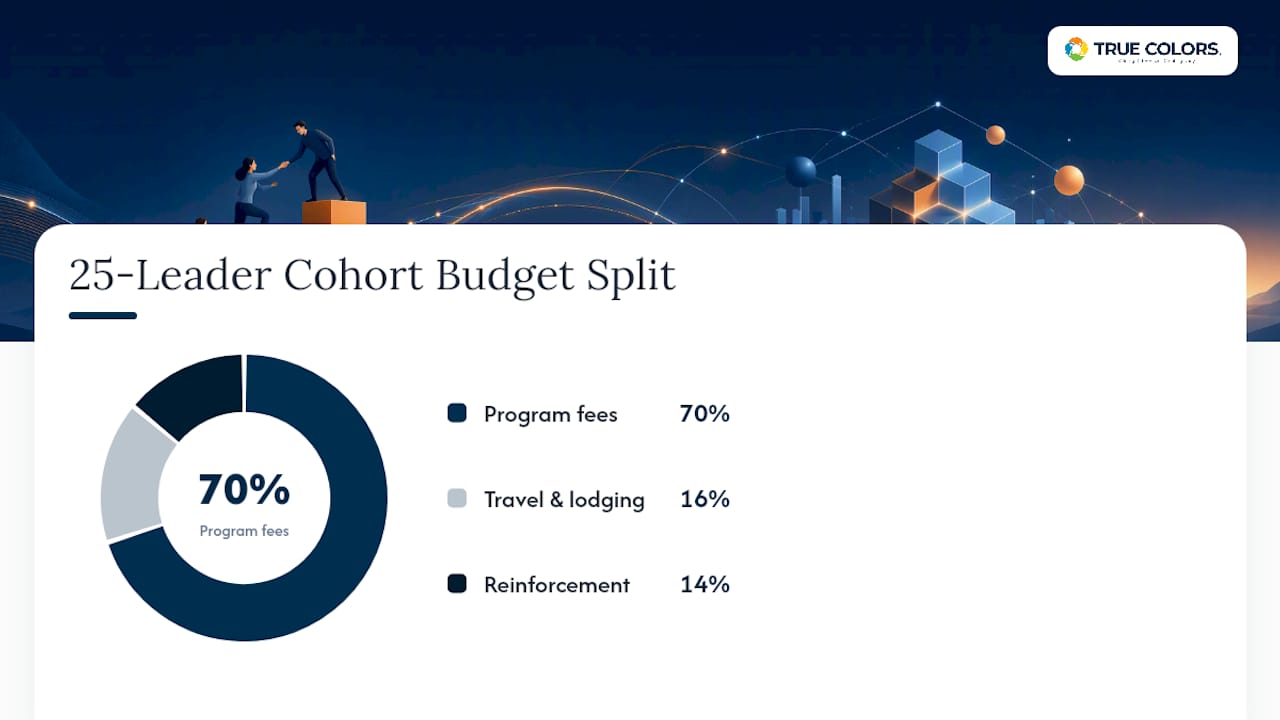 Leadership training budget component breakdown