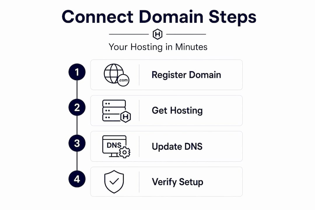 Four-step infographic connecting domain to hosting