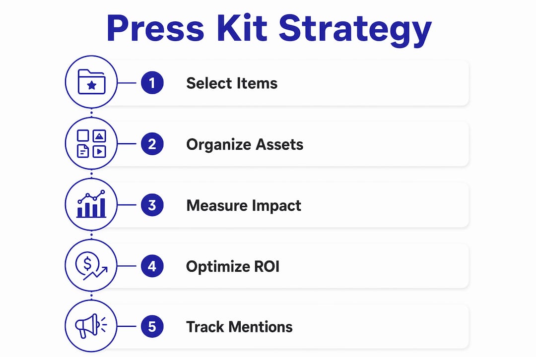 Infographic showing steps for press kit branding strategy