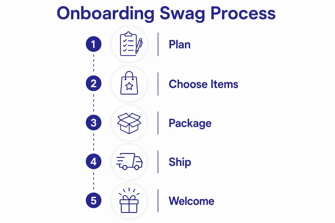 Infographic showing onboarding swag process steps