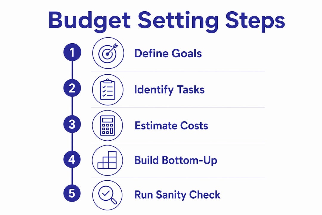 Infographic showing steps to set promotional budget