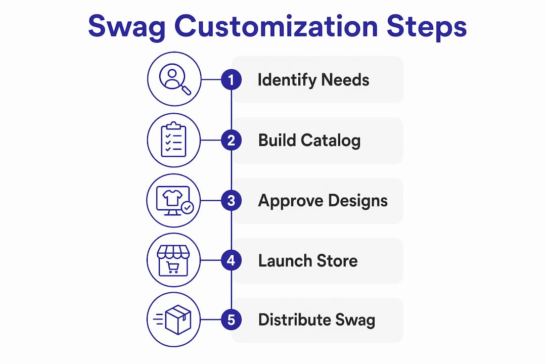 Infographic showing swag customization process steps