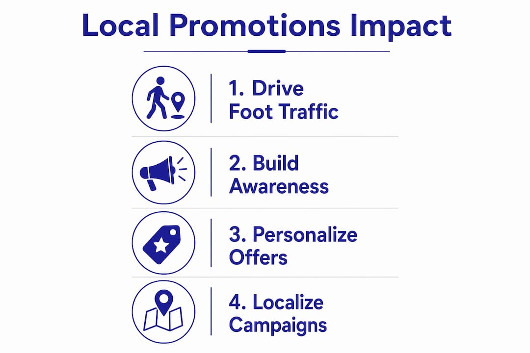 Infographic showing four key steps of local promotional campaign impact