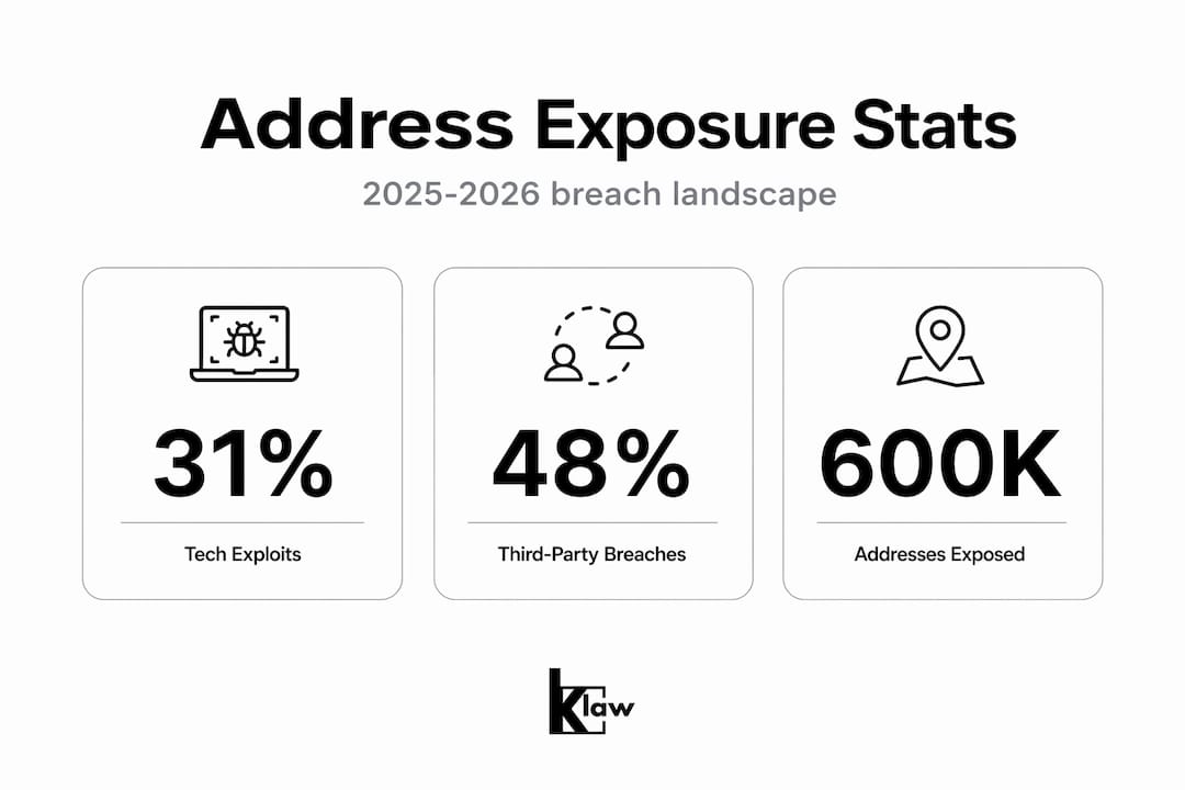 Infographic with stats on address info breaches