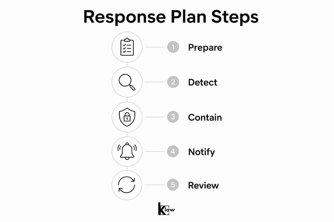 Infographic showing five key steps of data breach response plan