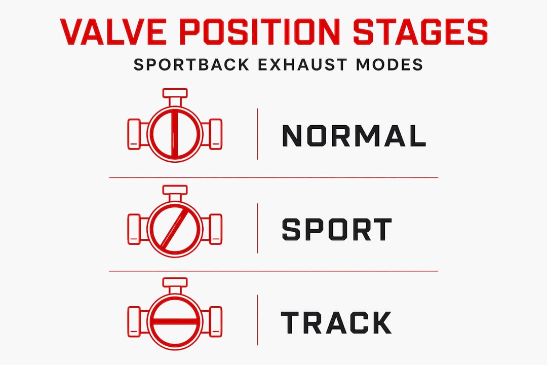 Infographic showing valve position stages by mode