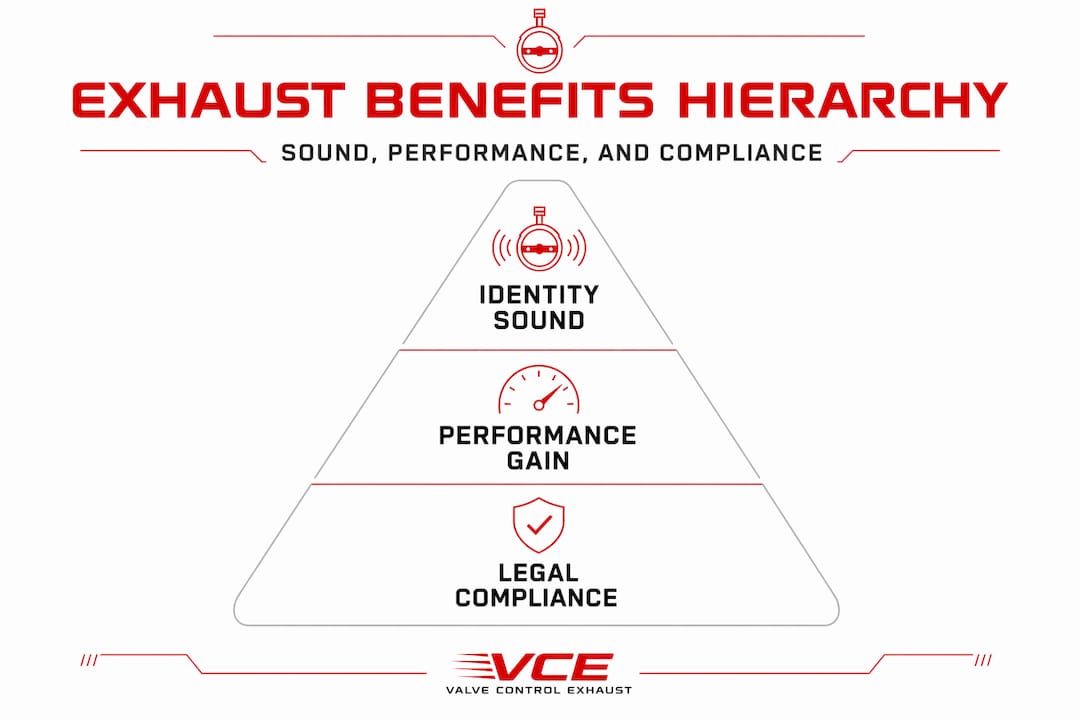 Hierarchy infographic of customizable exhaust benefits