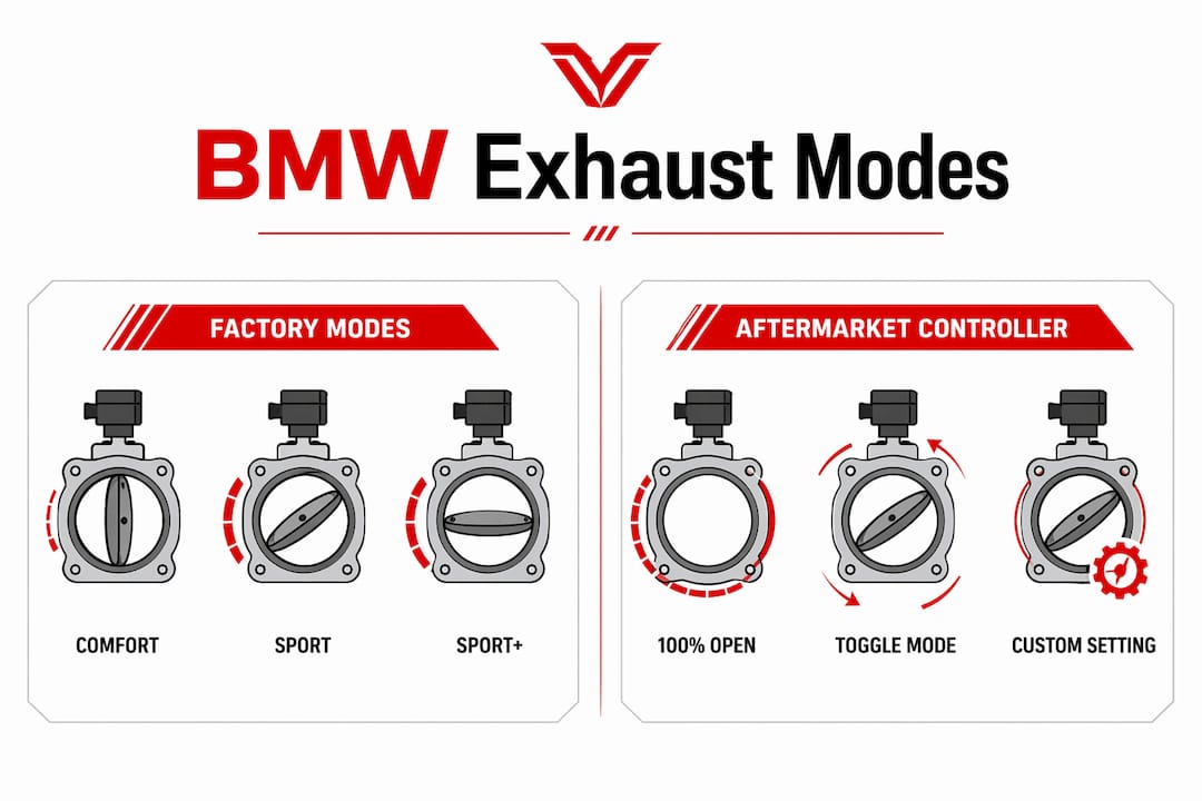 Infographic comparing factory and aftermarket BMW exhaust modes