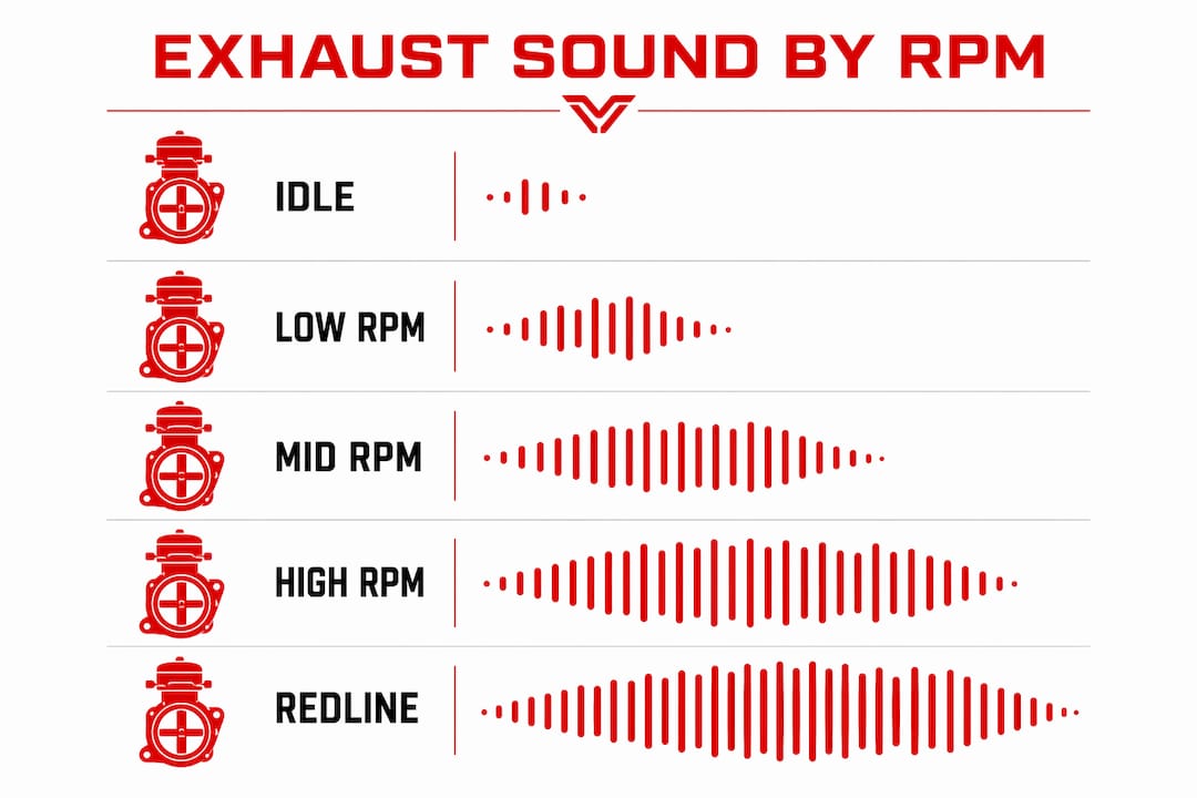 Infographic illustrating exhaust sound changes by RPM levels