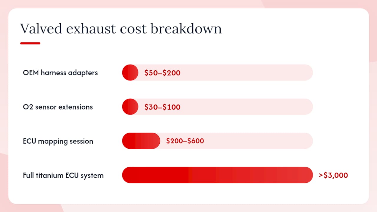 What does a valved exhaust system actually cost, all in? — overview diagram