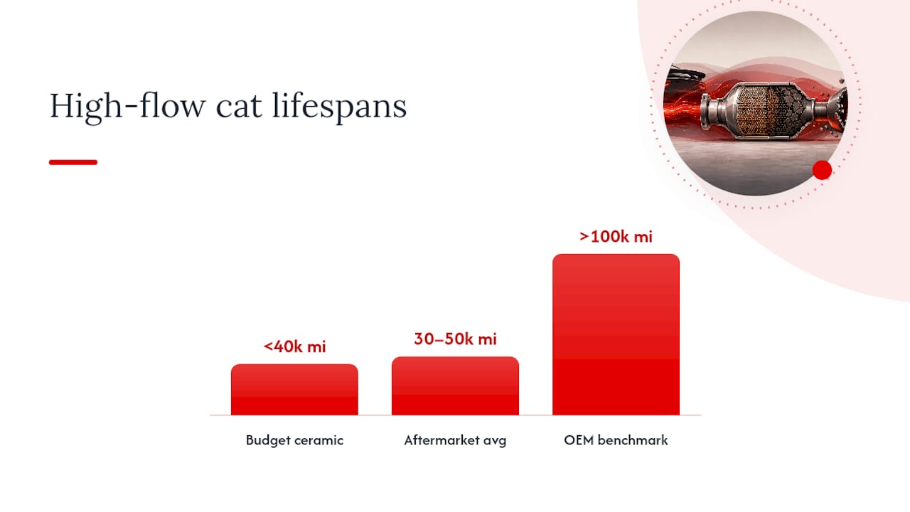 How Long Do High Flow Cats Last? What the Guides Report — overview diagram