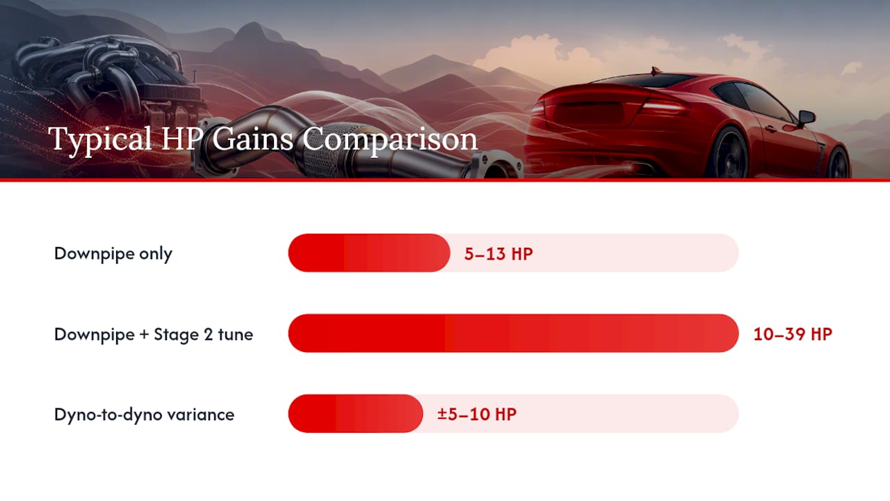 Dyno gains comparing downpipe-only and tuned runs