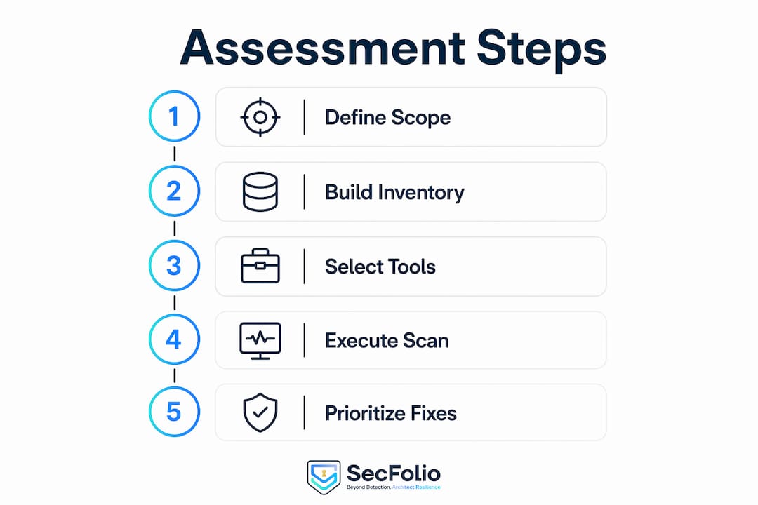 Infographic depicting internal vulnerability assessment steps